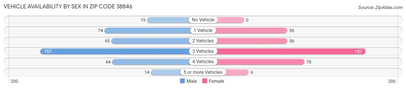 Vehicle Availability by Sex in Zip Code 38846