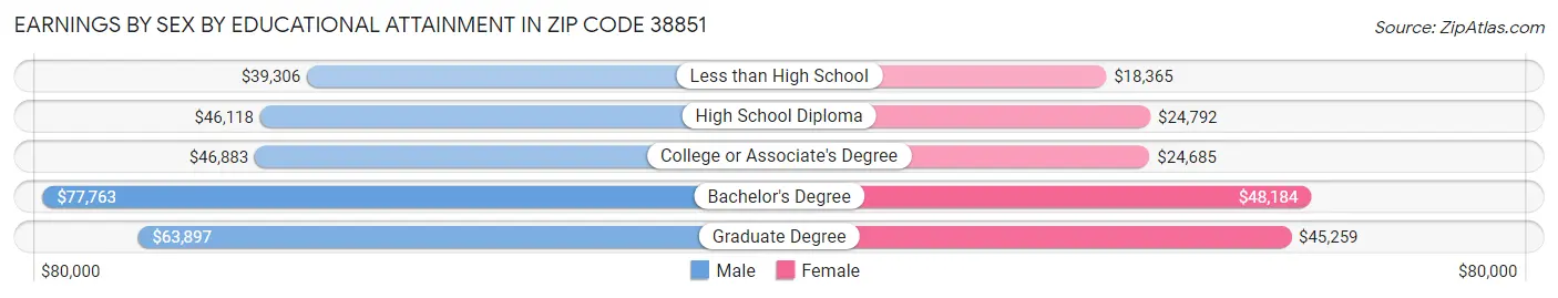 Earnings by Sex by Educational Attainment in Zip Code 38851