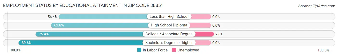 Employment Status by Educational Attainment in Zip Code 38851
