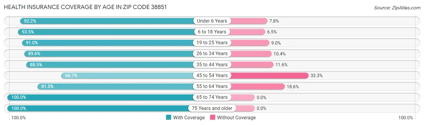 Health Insurance Coverage by Age in Zip Code 38851