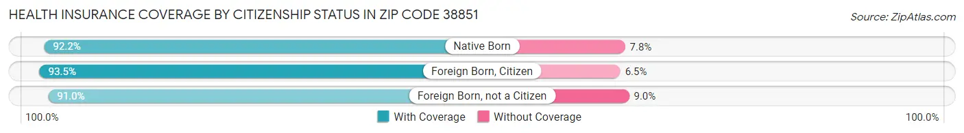 Health Insurance Coverage by Citizenship Status in Zip Code 38851
