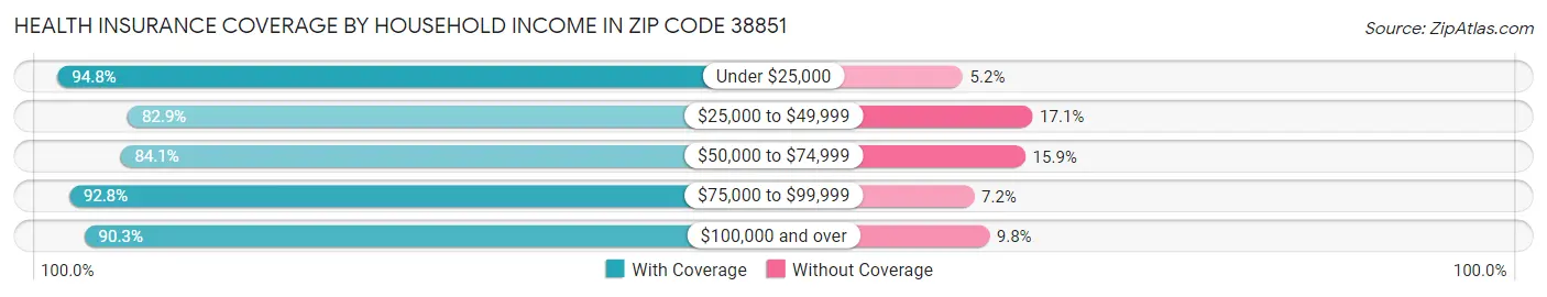 Health Insurance Coverage by Household Income in Zip Code 38851