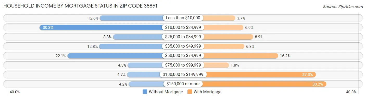 Household Income by Mortgage Status in Zip Code 38851