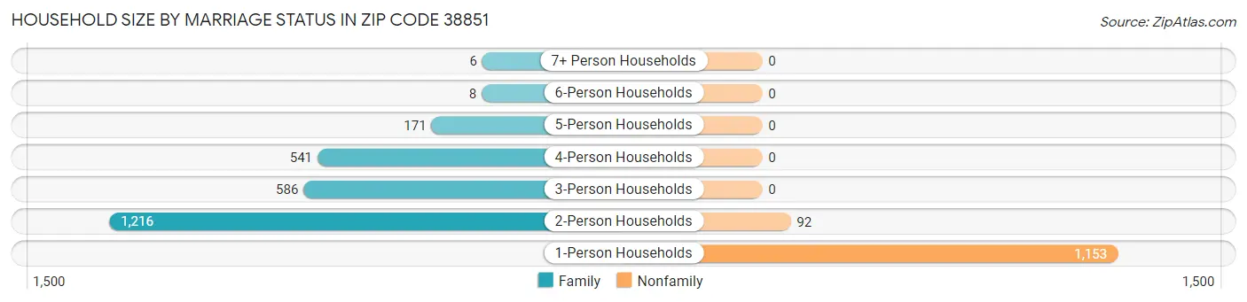 Household Size by Marriage Status in Zip Code 38851