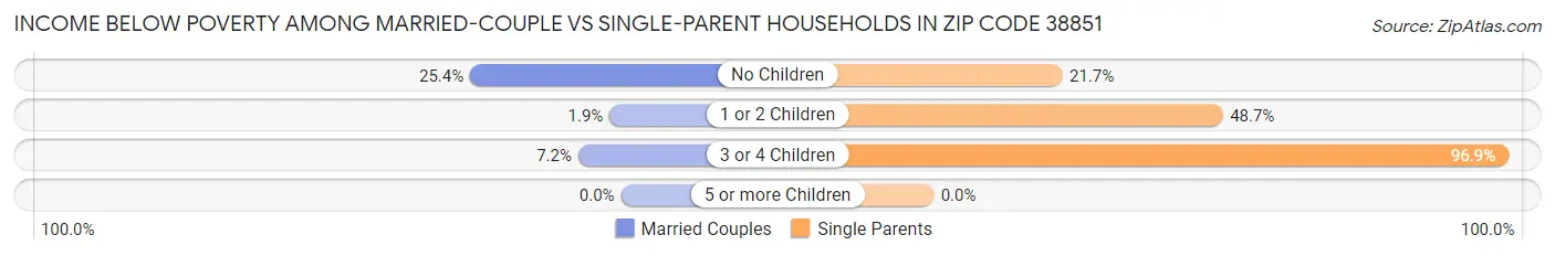 Income Below Poverty Among Married-Couple vs Single-Parent Households in Zip Code 38851