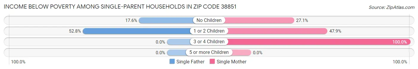 Income Below Poverty Among Single-Parent Households in Zip Code 38851