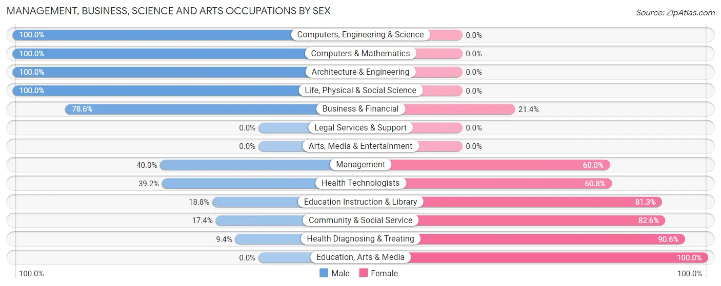Management, Business, Science and Arts Occupations by Sex in Zip Code 38851