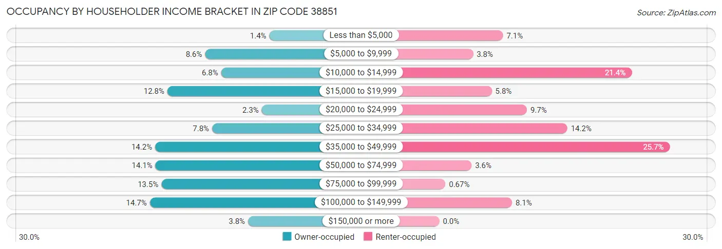 Occupancy by Householder Income Bracket in Zip Code 38851