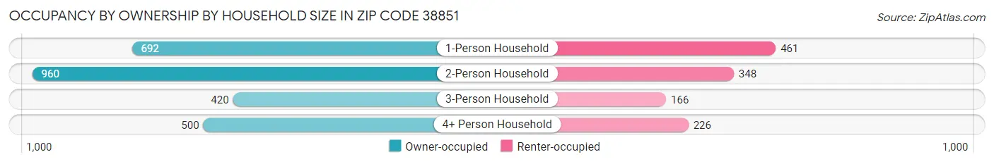 Occupancy by Ownership by Household Size in Zip Code 38851