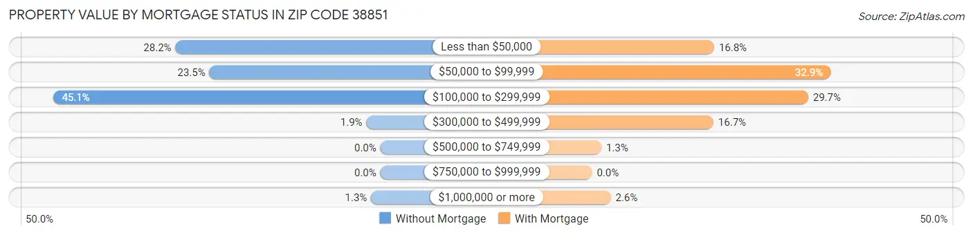 Property Value by Mortgage Status in Zip Code 38851