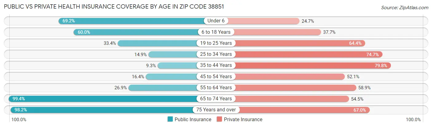 Public vs Private Health Insurance Coverage by Age in Zip Code 38851