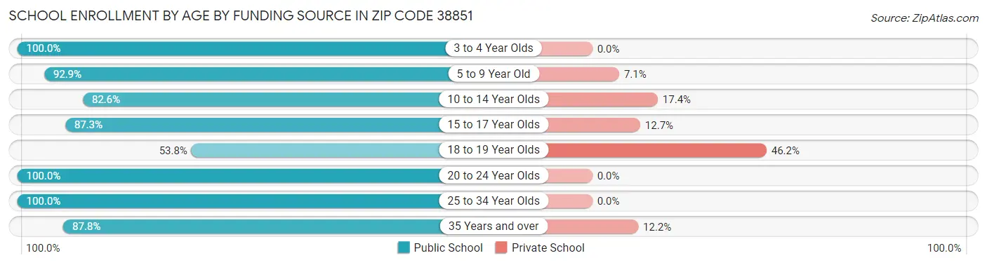 School Enrollment by Age by Funding Source in Zip Code 38851