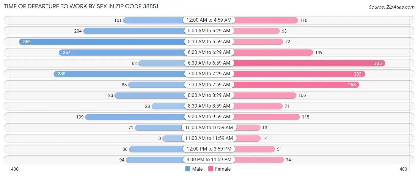 Time of Departure to Work by Sex in Zip Code 38851