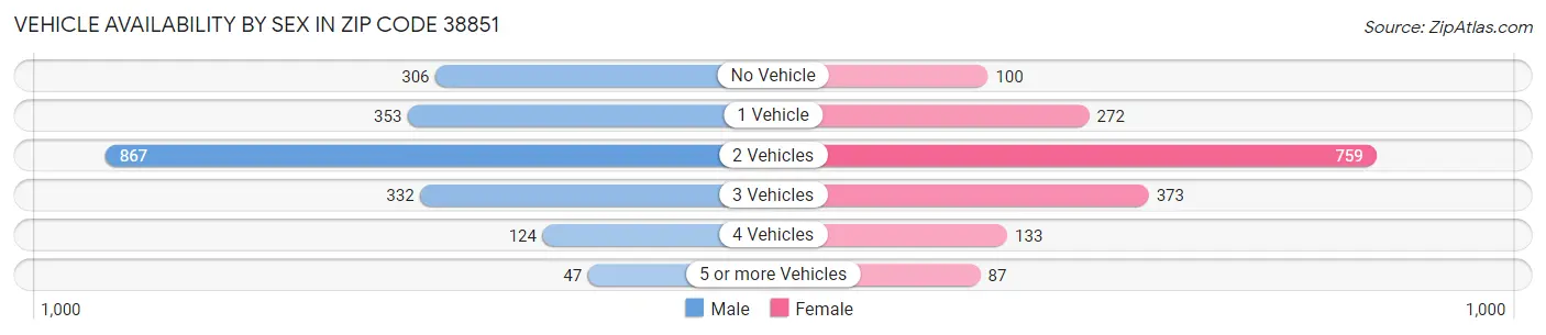 Vehicle Availability by Sex in Zip Code 38851