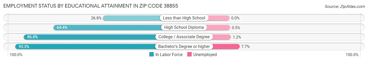 Employment Status by Educational Attainment in Zip Code 38855