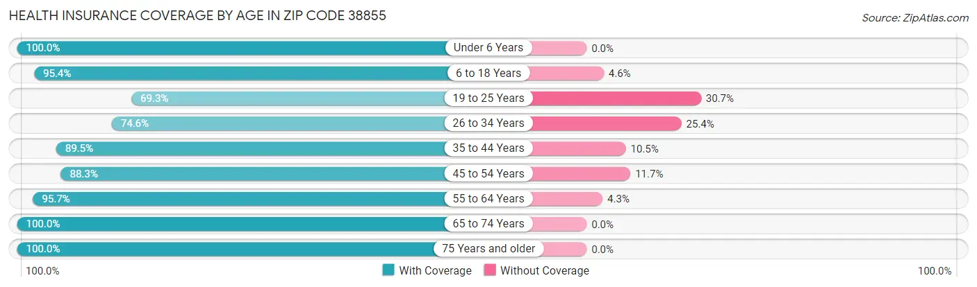 Health Insurance Coverage by Age in Zip Code 38855