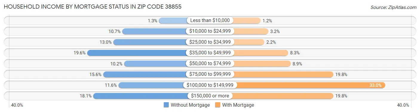 Household Income by Mortgage Status in Zip Code 38855