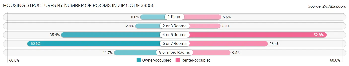 Housing Structures by Number of Rooms in Zip Code 38855