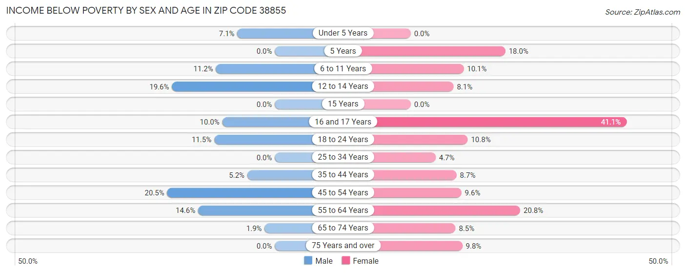 Income Below Poverty by Sex and Age in Zip Code 38855