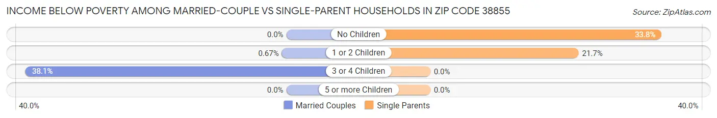 Income Below Poverty Among Married-Couple vs Single-Parent Households in Zip Code 38855