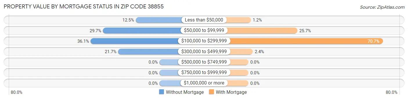 Property Value by Mortgage Status in Zip Code 38855
