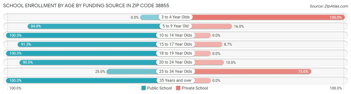 School Enrollment by Age by Funding Source in Zip Code 38855
