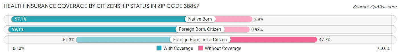 Health Insurance Coverage by Citizenship Status in Zip Code 38857