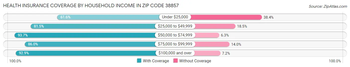 Health Insurance Coverage by Household Income in Zip Code 38857