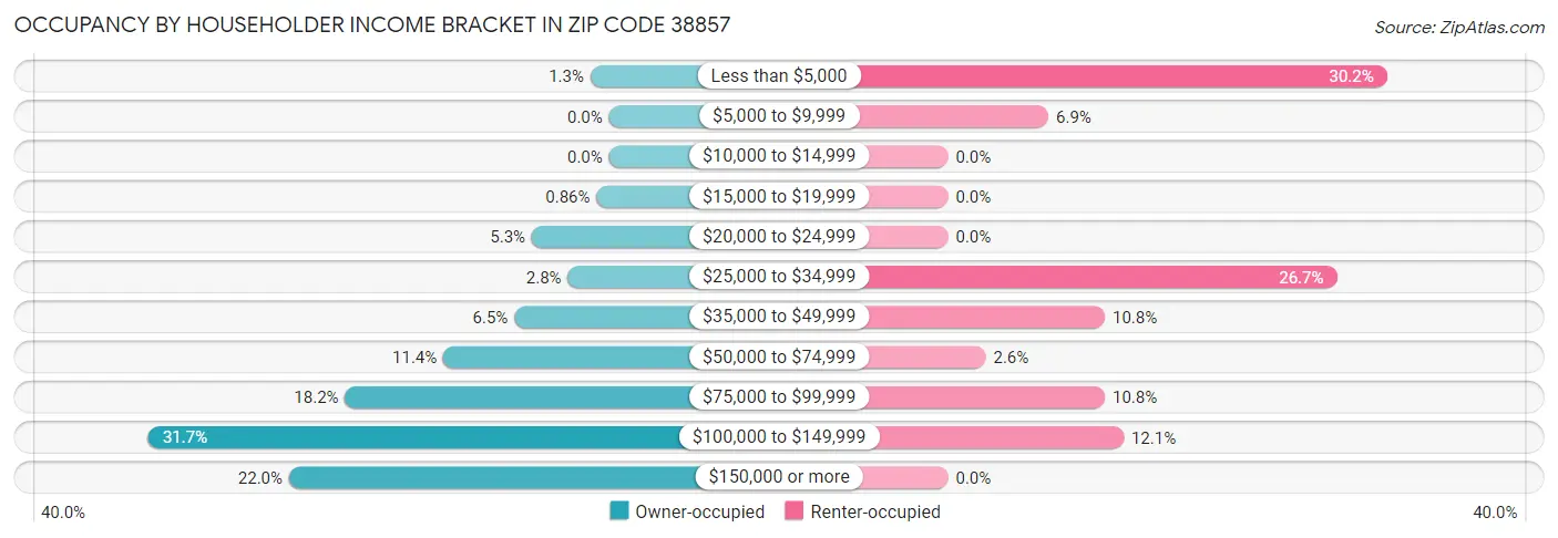 Occupancy by Householder Income Bracket in Zip Code 38857