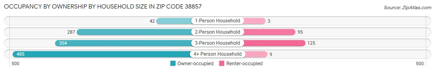 Occupancy by Ownership by Household Size in Zip Code 38857