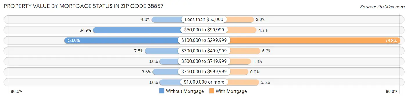 Property Value by Mortgage Status in Zip Code 38857