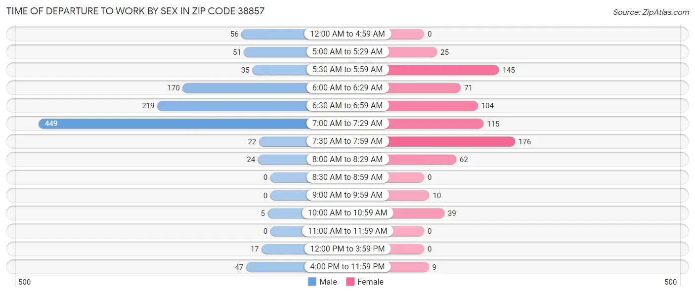 Time of Departure to Work by Sex in Zip Code 38857