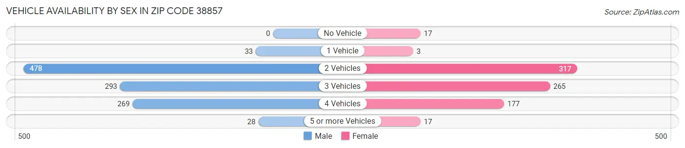Vehicle Availability by Sex in Zip Code 38857