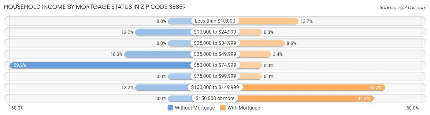 Household Income by Mortgage Status in Zip Code 38859