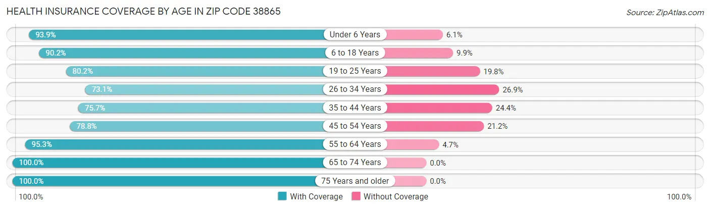 Health Insurance Coverage by Age in Zip Code 38865