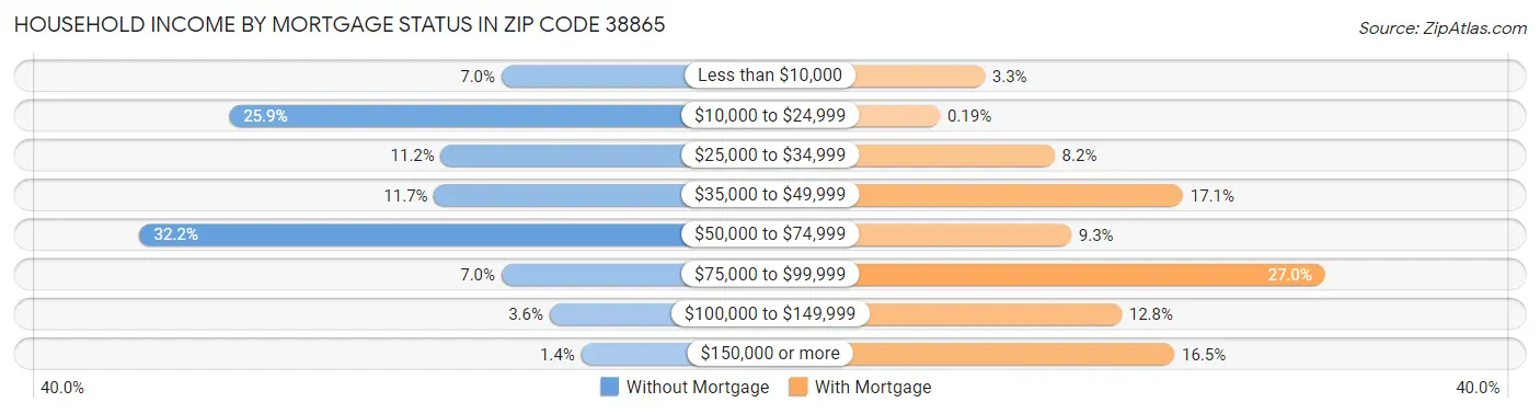 Household Income by Mortgage Status in Zip Code 38865