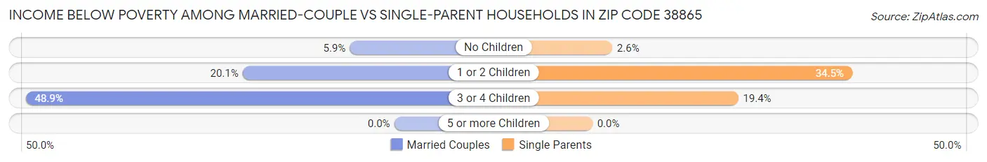 Income Below Poverty Among Married-Couple vs Single-Parent Households in Zip Code 38865