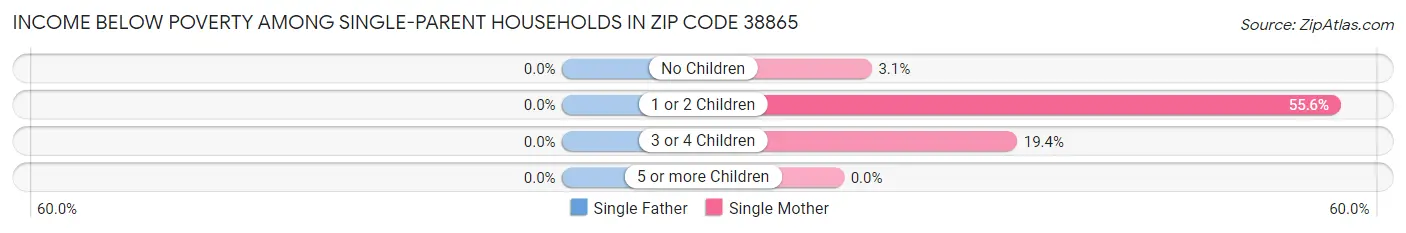 Income Below Poverty Among Single-Parent Households in Zip Code 38865