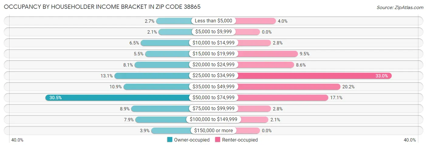 Occupancy by Householder Income Bracket in Zip Code 38865