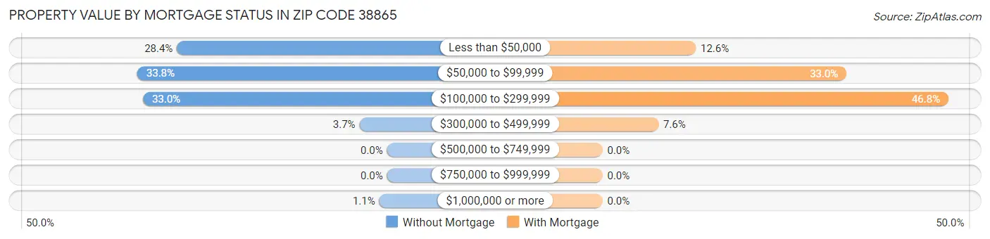 Property Value by Mortgage Status in Zip Code 38865