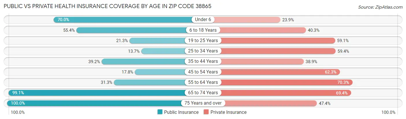 Public vs Private Health Insurance Coverage by Age in Zip Code 38865