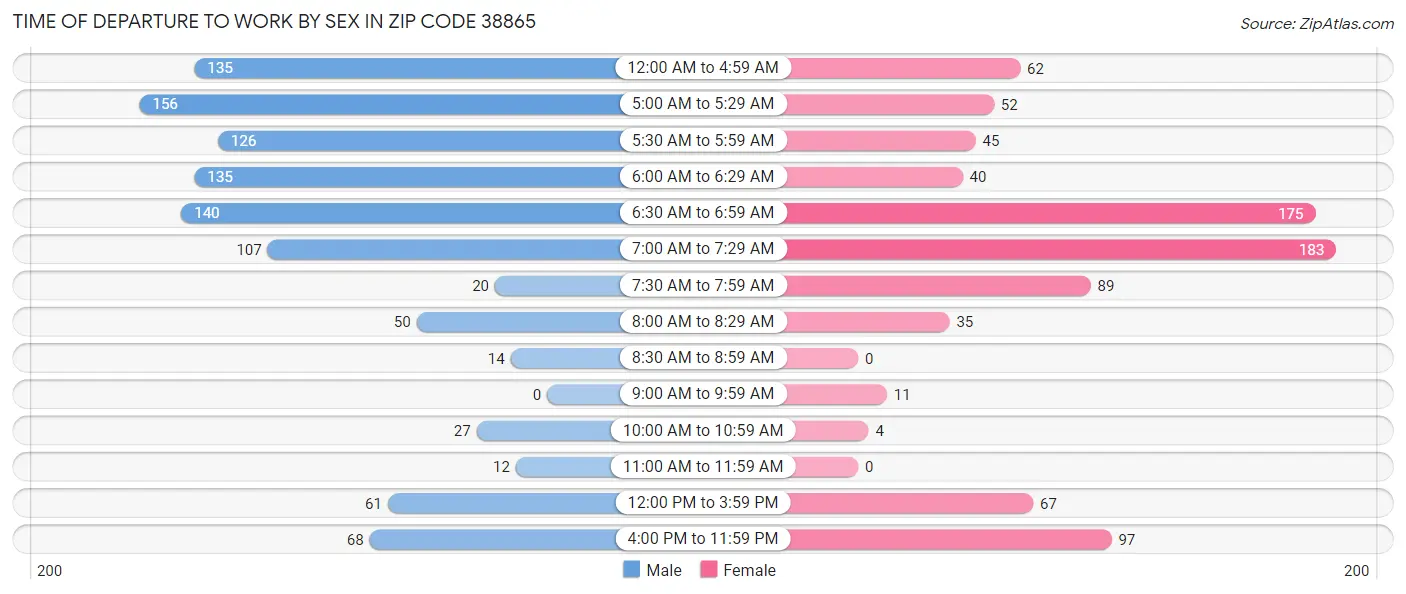 Time of Departure to Work by Sex in Zip Code 38865