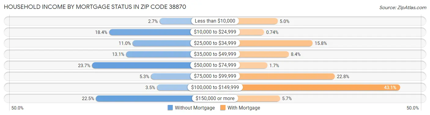 Household Income by Mortgage Status in Zip Code 38870