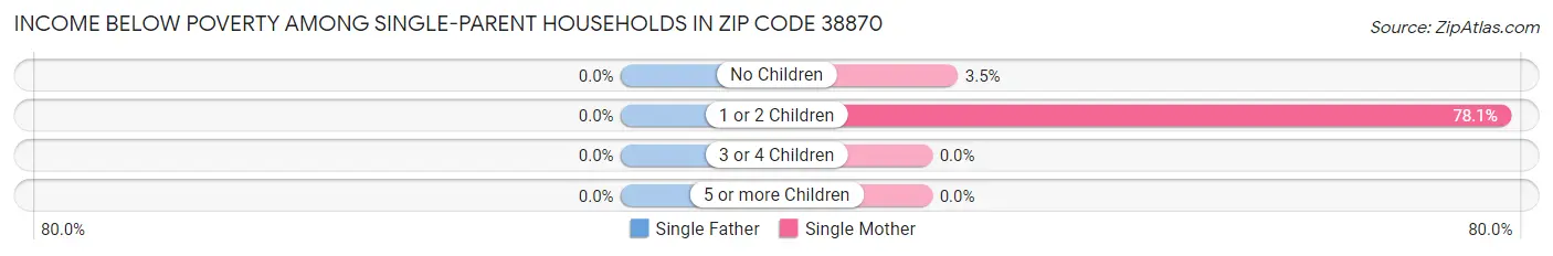 Income Below Poverty Among Single-Parent Households in Zip Code 38870