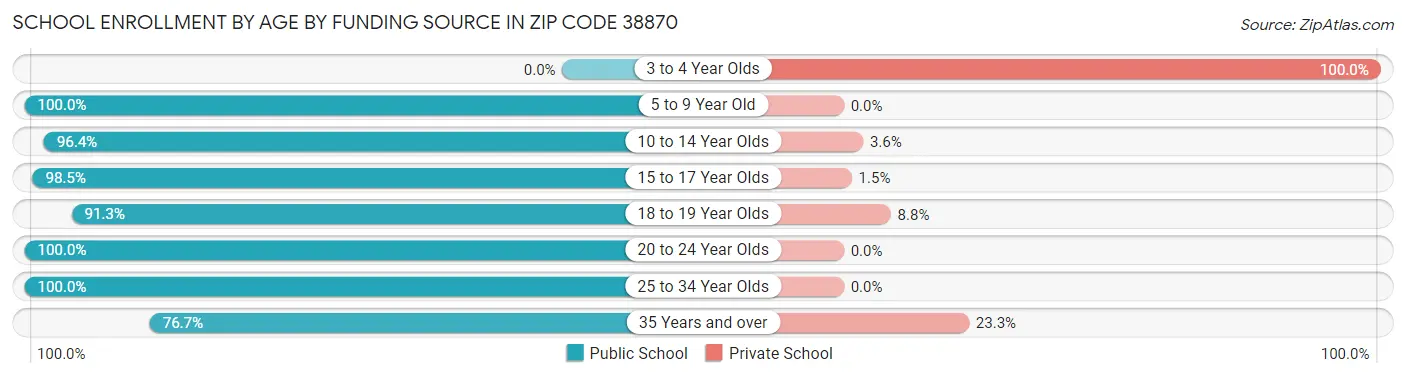 School Enrollment by Age by Funding Source in Zip Code 38870