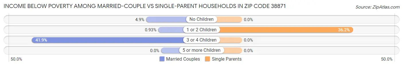 Income Below Poverty Among Married-Couple vs Single-Parent Households in Zip Code 38871