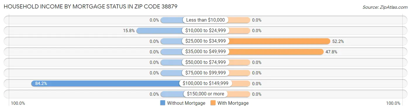 Household Income by Mortgage Status in Zip Code 38879