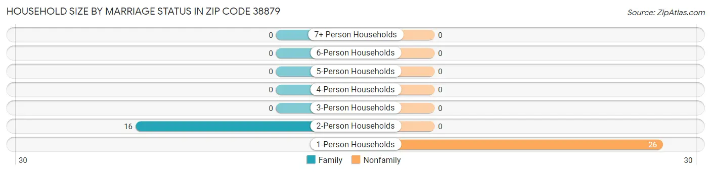 Household Size by Marriage Status in Zip Code 38879