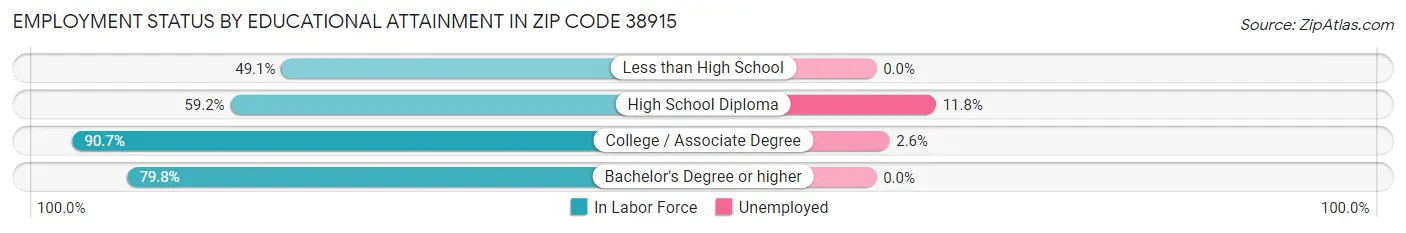 Employment Status by Educational Attainment in Zip Code 38915