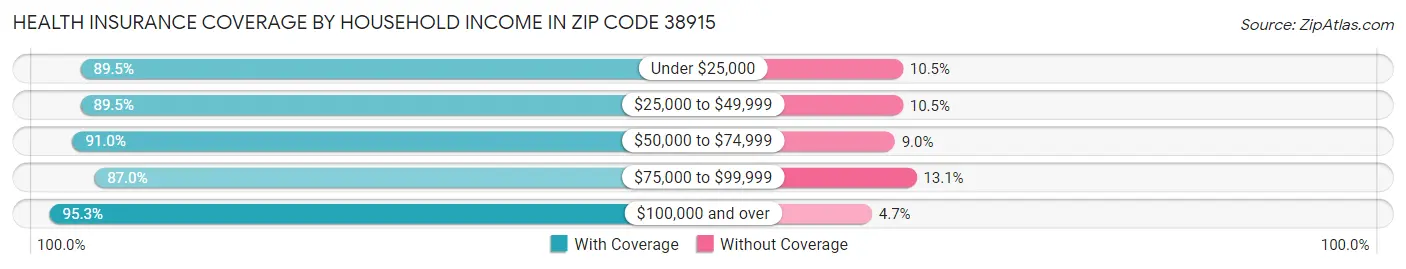 Health Insurance Coverage by Household Income in Zip Code 38915